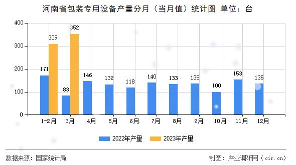 河南省包裝專用設(shè)備產(chǎn)量分月（當(dāng)月值）統(tǒng)計圖