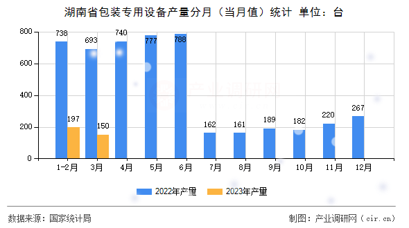 湖南省包裝專用設(shè)備產(chǎn)量分月（當(dāng)月值）統(tǒng)計(jì)