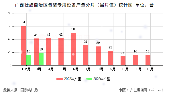 廣西壯族自治區(qū)包裝專用設(shè)備產(chǎn)量分月（當月值）統(tǒng)計圖