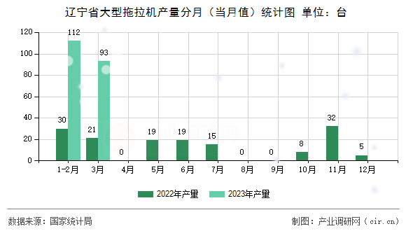 遼寧省大型拖拉機(jī)產(chǎn)量分月(當(dāng)月值)統(tǒng)計圖 遼寧省大型拖拉機(jī)產(chǎn)量分月(當(dāng)月值)統(tǒng)計圖