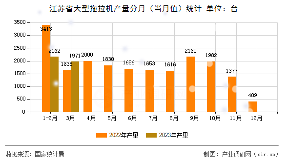江蘇省大型拖拉機產量分月（當月值）統(tǒng)計
