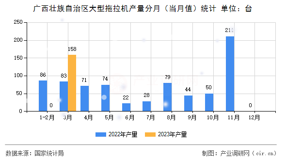 廣西壯族自治區(qū)大型拖拉機(jī)產(chǎn)量分月（當(dāng)月值）統(tǒng)計(jì)