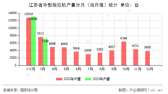 江蘇省中型拖拉機(jī)產(chǎn)量分月（當(dāng)月值）統(tǒng)計(jì)