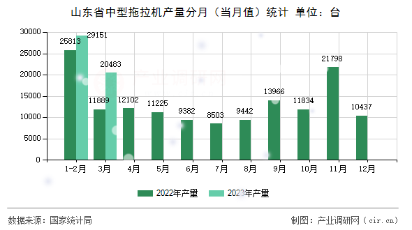 山東省中型拖拉機產量分月（當月值）統(tǒng)計