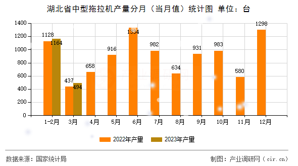 湖北省中型拖拉機產量分月（當月值）統(tǒng)計圖