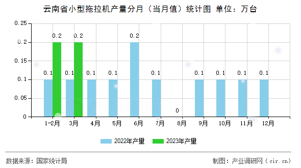 云南省小型拖拉機產量分月(當月值)統(tǒng)計圖 云南省小型拖拉機產量分月(當月值)統(tǒng)計圖