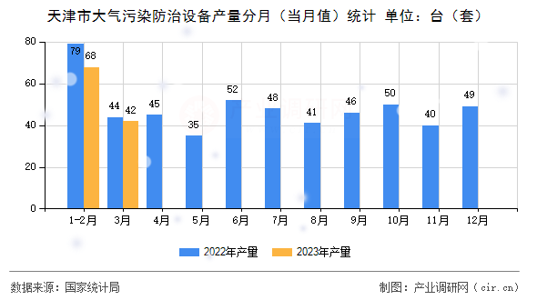 天津市大氣污染防治設(shè)備產(chǎn)量分月(當(dāng)月值)統(tǒng)計 天津市大氣污染防治設(shè)備產(chǎn)量分月(當(dāng)月值)統(tǒng)計