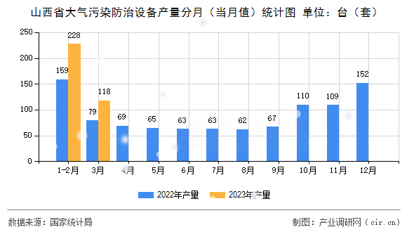 山西省大氣污染防治設備產量分月(當月值)統(tǒng)計圖 山西省大氣污染防治設備產量分月(當月值)統(tǒng)計圖