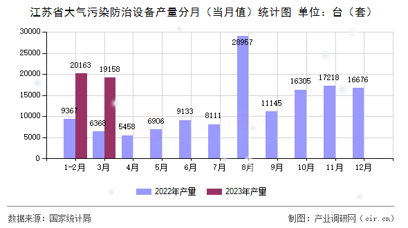 江蘇省大氣污染防治設(shè)備產(chǎn)量分月(當(dāng)月值)統(tǒng)計(jì)圖 江蘇省大氣污染防治設(shè)備產(chǎn)量分月(當(dāng)月值)統(tǒng)計(jì)圖