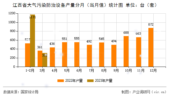 江西省大氣污染防治設(shè)備產(chǎn)量分月（當(dāng)月值）統(tǒng)計(jì)圖