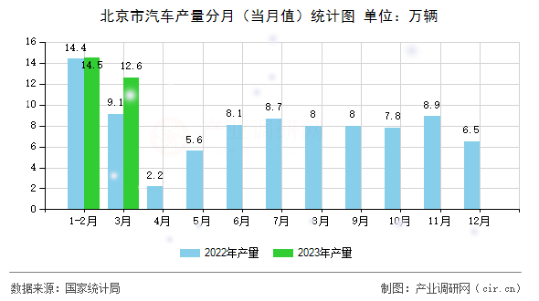 北京市汽車產量分月(當月值)統計圖 北京市汽車產量分月(當月值)統計圖