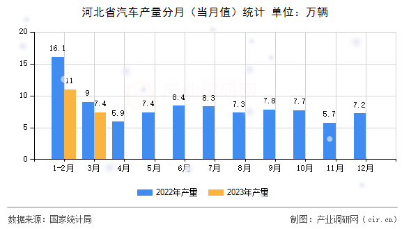 河北省汽車產(chǎn)量分月(當(dāng)月值)統(tǒng)計(jì) 河北省汽車產(chǎn)量分月(當(dāng)月值)統(tǒng)計(jì)