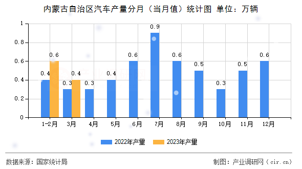 內(nèi)蒙古自治區(qū)汽車產(chǎn)量分月（當(dāng)月值）統(tǒng)計(jì)圖