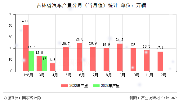吉林省汽車產(chǎn)量分月（當(dāng)月值）統(tǒng)計