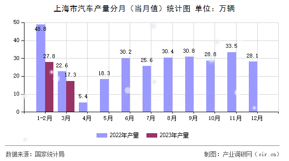 上海市汽車(chē)產(chǎn)量分月（當(dāng)月值）統(tǒng)計(jì)圖