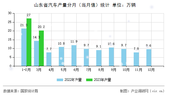 山東省汽車產(chǎn)量分月（當(dāng)月值）統(tǒng)計(jì)