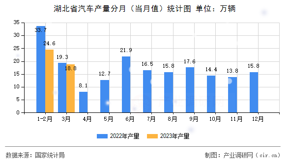 湖北省汽車產(chǎn)量分月（當(dāng)月值）統(tǒng)計(jì)圖