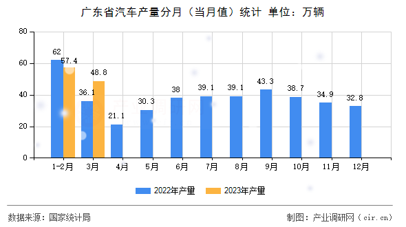 廣東省汽車產(chǎn)量分月（當月值）統(tǒng)計