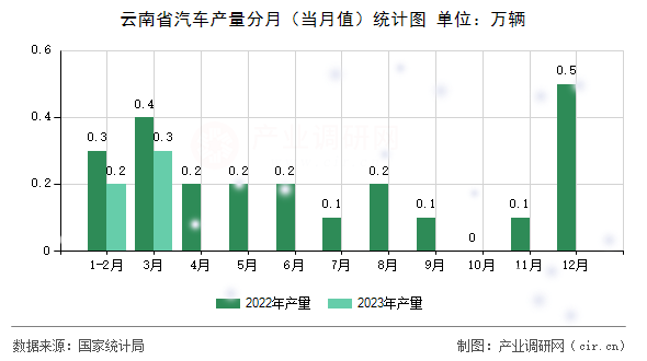 云南省汽車產(chǎn)量分月（當(dāng)月值）統(tǒng)計(jì)圖