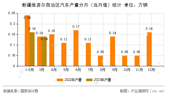 新疆維吾爾自治區(qū)汽車產(chǎn)量分月(當(dāng)月值)統(tǒng)計(jì) 新疆維吾爾自治區(qū)汽車產(chǎn)量分月(當(dāng)月值)統(tǒng)計(jì)