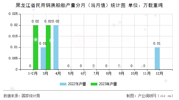 黑龍江省民用鋼質(zhì)船舶產(chǎn)量分月（當月值）統(tǒng)計圖