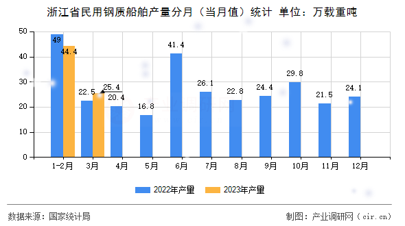 浙江省民用鋼質(zhì)船舶產(chǎn)量分月（當(dāng)月值）統(tǒng)計