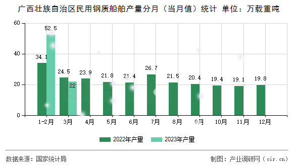 廣西壯族自治區(qū)民用鋼質(zhì)船舶產(chǎn)量分月（當(dāng)月值）統(tǒng)計