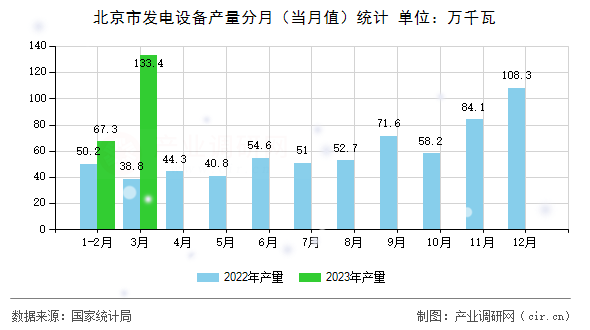北京市發(fā)電設(shè)備產(chǎn)量分月（當(dāng)月值）統(tǒng)計(jì)