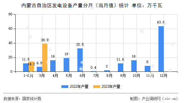 內蒙古自治區(qū)發(fā)電設備產量分月(當月值)統(tǒng)計 內蒙古自治區(qū)發(fā)電設備產量分月(當月值)統(tǒng)計