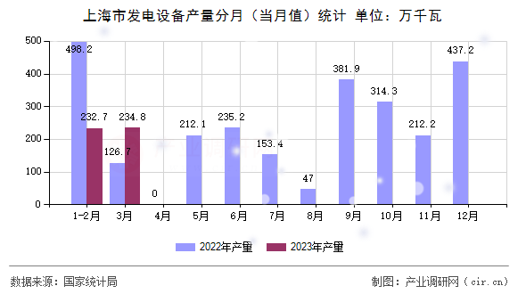 上海市發(fā)電設(shè)備產(chǎn)量分月（當(dāng)月值）統(tǒng)計(jì)
