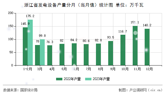 浙江省發(fā)電設(shè)備產(chǎn)量分月（當(dāng)月值）統(tǒng)計(jì)圖