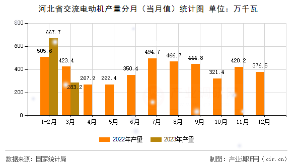河北省交流電動(dòng)機(jī)產(chǎn)量分月（當(dāng)月值）統(tǒng)計(jì)圖