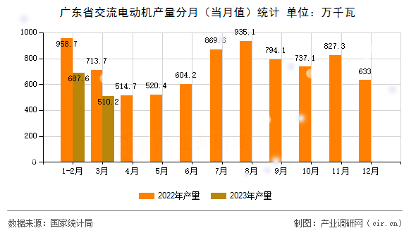 廣東省交流電動機產量分月(當月值)統(tǒng)計 廣東省交流電動機產量分月(當月值)統(tǒng)計