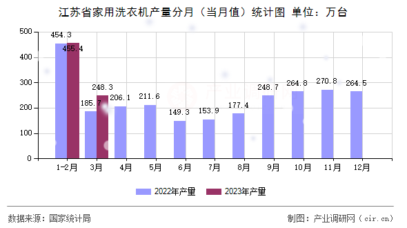 江蘇省家用洗衣機(jī)產(chǎn)量分月（當(dāng)月值）統(tǒng)計圖