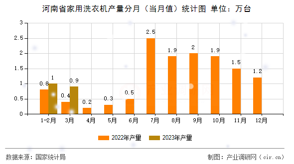 河南省家用洗衣機(jī)產(chǎn)量分月（當(dāng)月值）統(tǒng)計(jì)圖