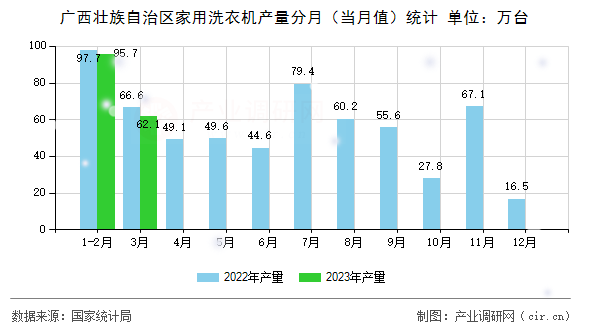 廣西壯族自治區(qū)家用洗衣機(jī)產(chǎn)量分月（當(dāng)月值）統(tǒng)計(jì)