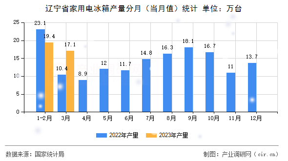 遼寧省家用電冰箱產(chǎn)量分月（當(dāng)月值）統(tǒng)計(jì)