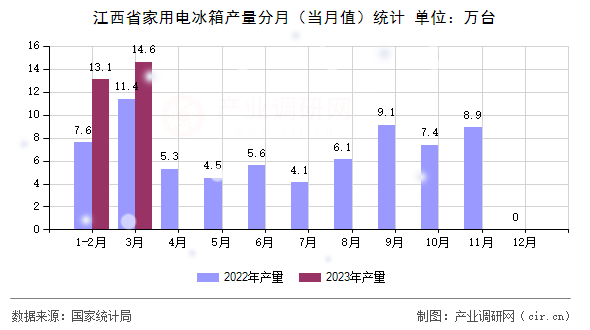 江西省家用電冰箱產(chǎn)量分月(當(dāng)月值)統(tǒng)計(jì) 江西省家用電冰箱產(chǎn)量分月(當(dāng)月值)統(tǒng)計(jì)