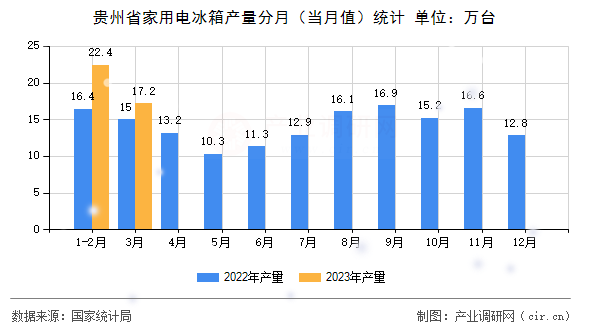 貴州省家用電冰箱產(chǎn)量分月（當(dāng)月值）統(tǒng)計