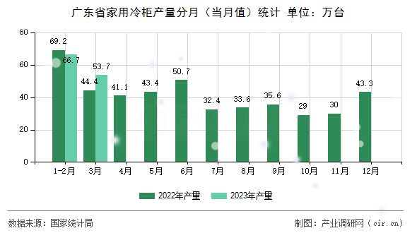 廣東省家用冷柜產(chǎn)量分月(當(dāng)月值)統(tǒng)計 廣東省家用冷柜產(chǎn)量分月(當(dāng)月值)統(tǒng)計