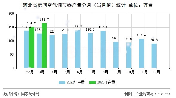 河北省房間空氣調節(jié)器產量分月（當月值）統(tǒng)計