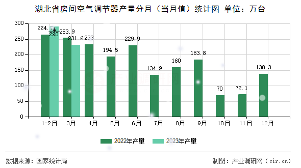 湖北省房間空氣調(diào)節(jié)器產(chǎn)量分月（當月值）統(tǒng)計圖