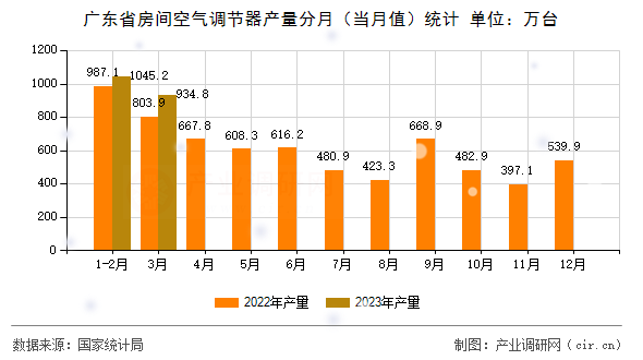 廣東省房間空氣調(diào)節(jié)器產(chǎn)量分月(當(dāng)月值)統(tǒng)計(jì) 廣東省房間空氣調(diào)節(jié)器產(chǎn)量分月(當(dāng)月值)統(tǒng)計(jì)