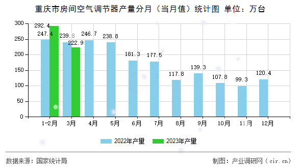 重慶市房間空氣調(diào)節(jié)器產(chǎn)量分月(當(dāng)月值)統(tǒng)計圖 重慶市房間空氣調(diào)節(jié)器產(chǎn)量分月(當(dāng)月值)統(tǒng)計圖
