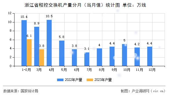 浙江省程控交換機產(chǎn)量分月(當(dāng)月值)統(tǒng)計圖 浙江省程控交換機產(chǎn)量分月(當(dāng)月值)統(tǒng)計圖