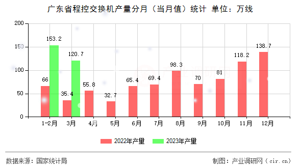 廣東省程控交換機產量分月（當月值）統(tǒng)計