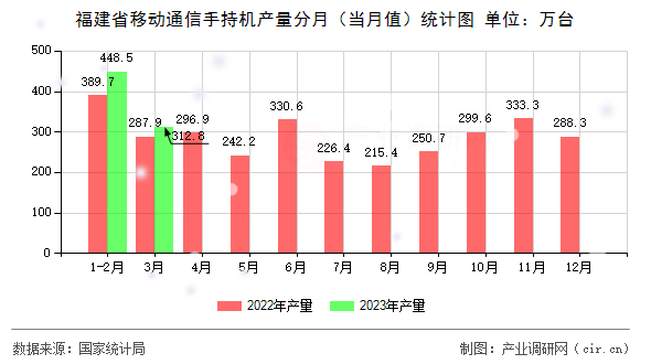 福建省移動(dòng)通信手持機(jī)產(chǎn)量分月（當(dāng)月值）統(tǒng)計(jì)圖