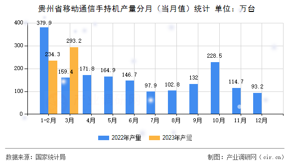 貴州省移動通信手持機產(chǎn)量分月(當月值)統(tǒng)計 貴州省移動通信手持機產(chǎn)量分月(當月值)統(tǒng)計
