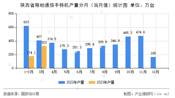 陜西省移動通信手持機產(chǎn)量分月（當(dāng)月值）統(tǒng)計圖