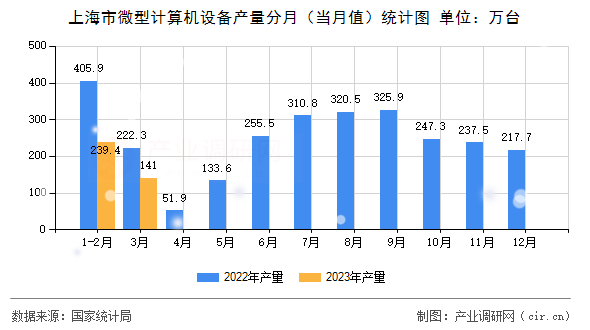 上海市微型計算機設(shè)備產(chǎn)量分月（當(dāng)月值）統(tǒng)計圖